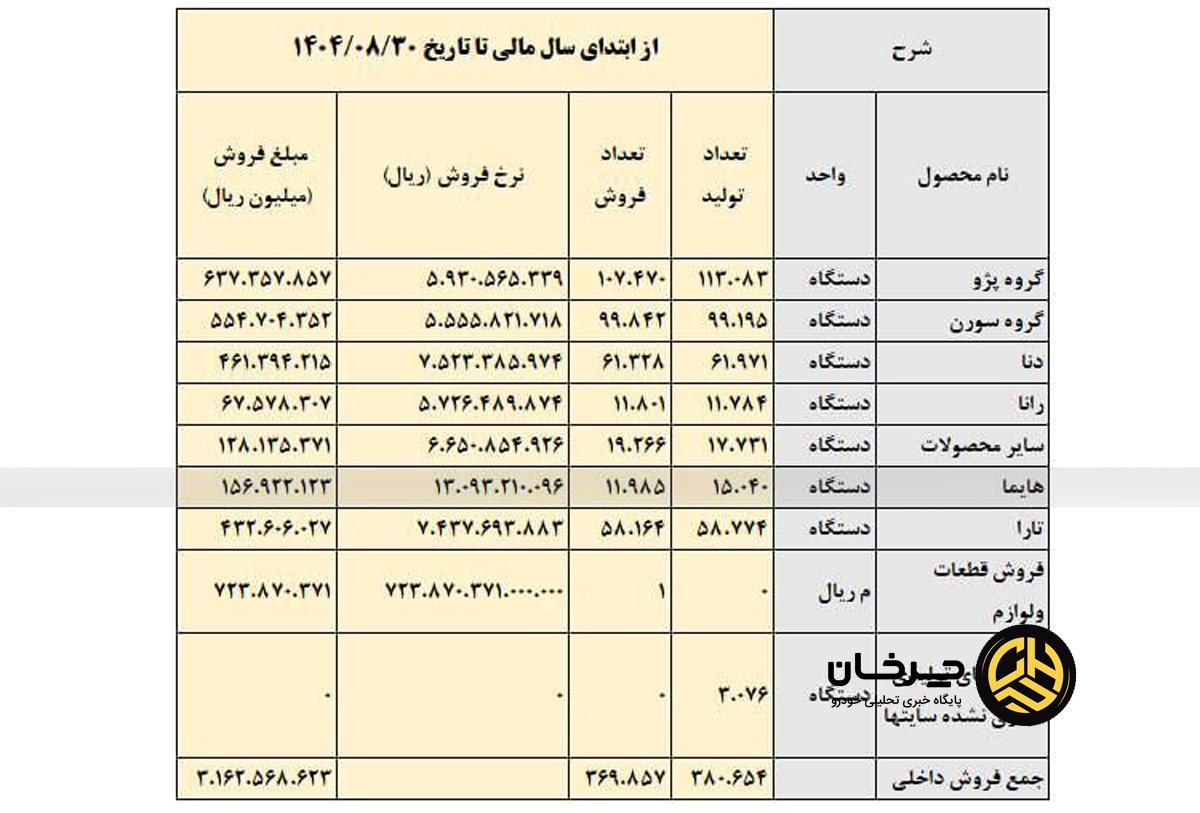 میزان تولید هایما