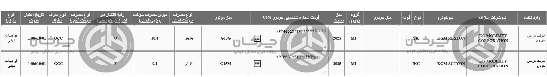 گواهی تأیید نوع سانگ یانگ اکتیون و رکستون