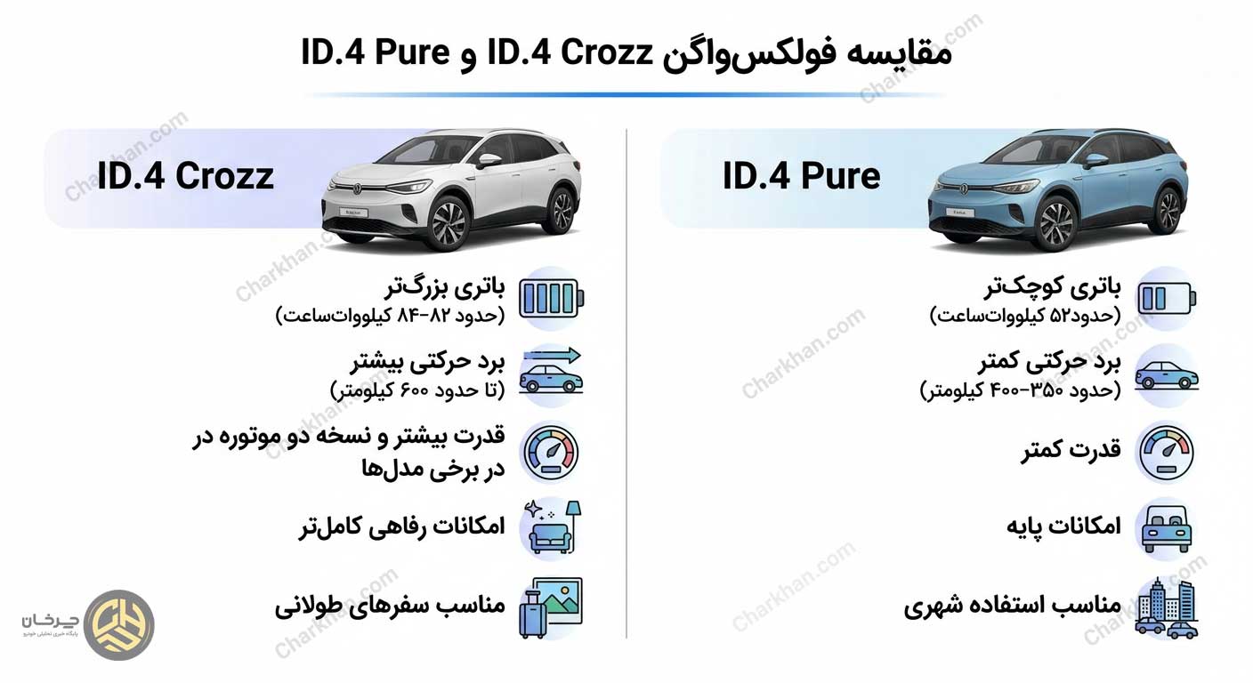 تفاوت فولکس‌واگن ID.4 Crozz و ID.4 Pure؛ بررسی کامل دو نسخه محبوب کراس‌اوور برقی فولکس‌واگن