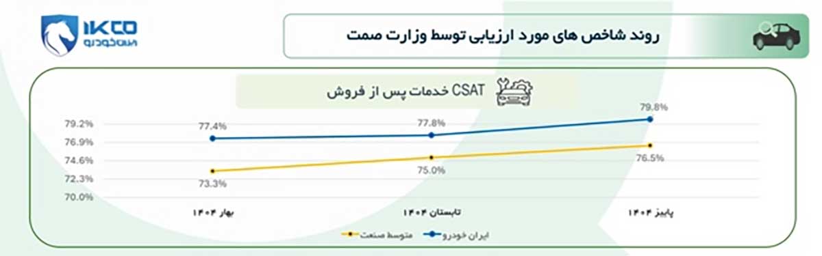 تغییرات کیفیت ایران خودرو
