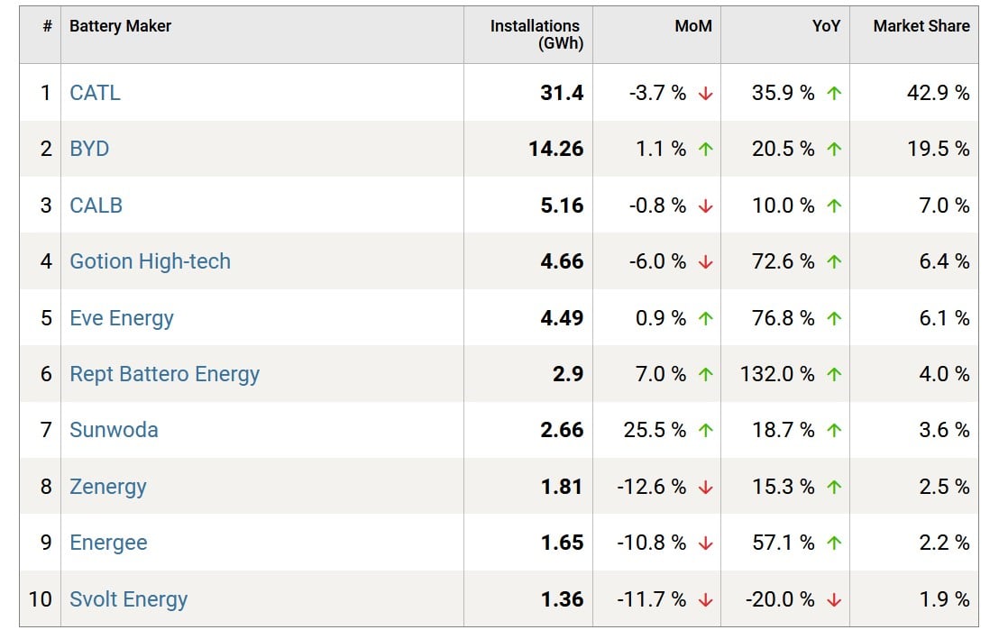 حرکت فشرده سازندگان باتری چین بهسوی باتریهای تمامجامد: تولید آزمایشی با حضور BYD، CATL، Geely و دیگران حرکت فشرده سازندگان باتری چین بهسوی باتریهای تمامجامد: تولید آزمایشی با حضور BYD، CATL، Geely و دیگران