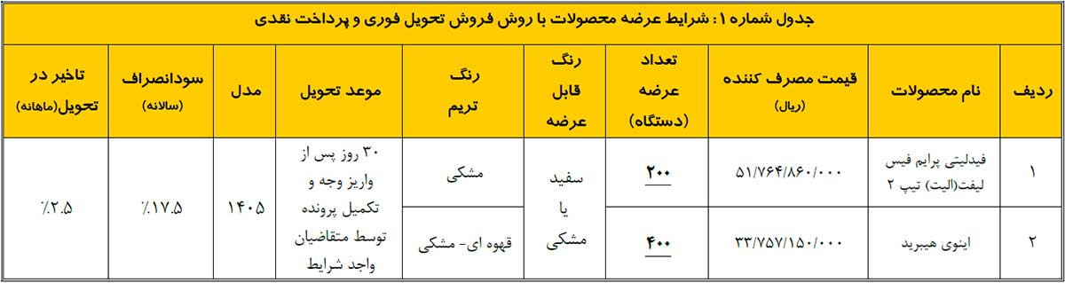 عرضه فیدلیتی الیت و اینوی هیبرید