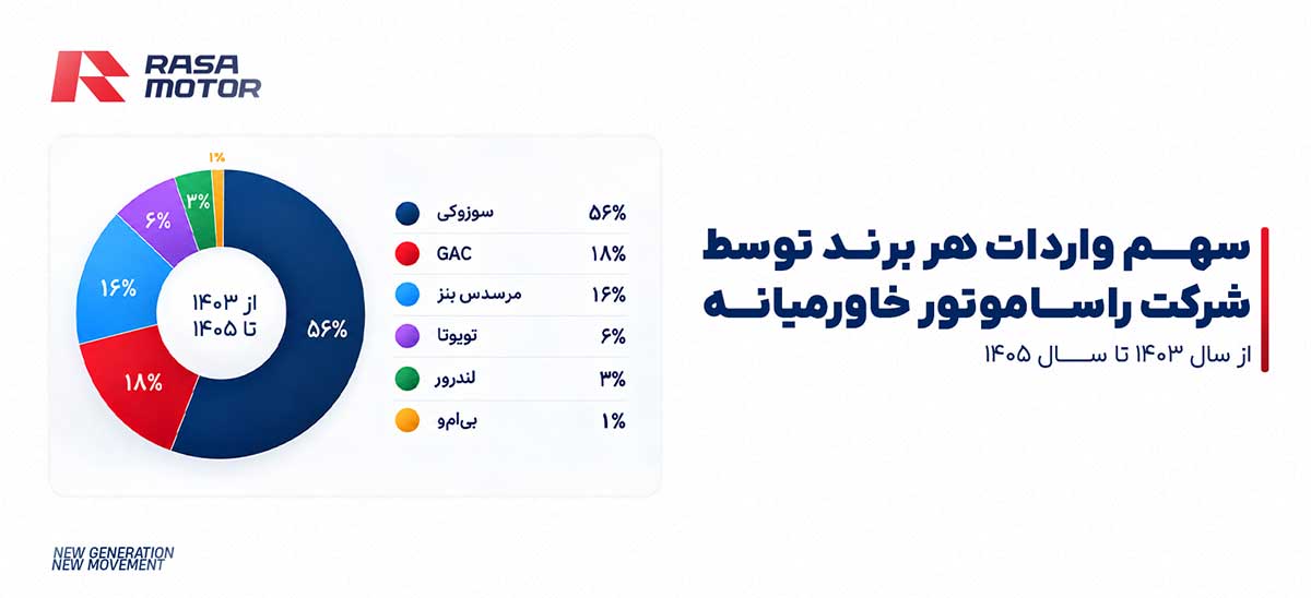 گزارش عملکرد راساموتور از سه سال گذشته؛ روایتی از رشد، تنوع و توسعه محصولات گزارش عملکرد راساموتور