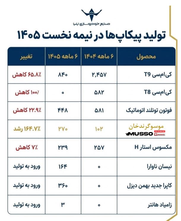 جهش تولید ۱۶۴ درصدی پیکاپ موسو گرند خان در سایه چالشهای لجستیکی و تحریمی پساجنگ جهش تولید ۱۶۴ درصدی پیکاپ موسو گرند خان در سایه چالشهای لجستیکی و تحریمی پساجنگ